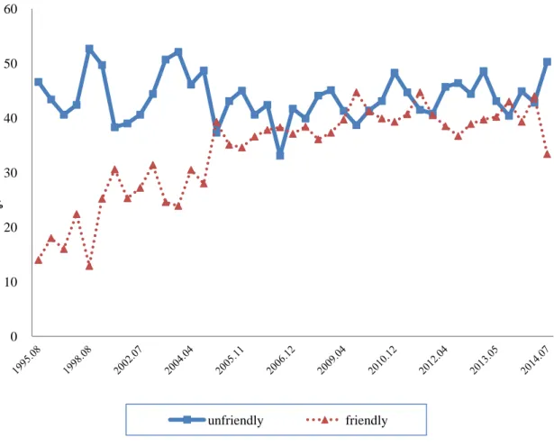 Figure 2. Beijing’s Hostility toward Taiwan People (1995-2014)    