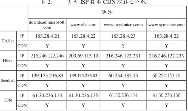 表 3 為 TANet 到各大 ISP(包含 TANet)透過 CDN 技術 解析出來的網站，量測其  Average  Round  Trip  Time(RTT) 與 Hop  Count 之比較表，由表 3 的內容可以發現，從 TANet 到其他 ISP 的 CDN 網站，其 RTT 與 Hop  Count 皆 比從 TANet 到 TANet 的 CDN 網站高，代表使用者存取本 地端的 CDN 網站會有比較高的效能。  本論文中舉出兩種常見設定上的錯誤，而造成連線到 部分網站速度比較慢的原因，網