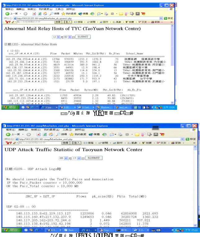 圖 4.2 單日的 spam 訊務監測網頁 