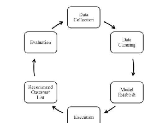 Fig. 1. Data analysis process for CRM in T-company. 