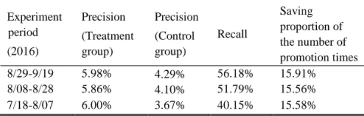 TABLE II: E XPERIMENT RESULTS OF THE PRODUCT  A  Experiment  period  (2016)  Precision   (Treatment group)  Precision  (Control group)  Recall  Saving  proportion of  the number of  promotion times  8/29-9/19  5.98%  4.29%  56.18%  15.91%  8/08-8/28  5.86%