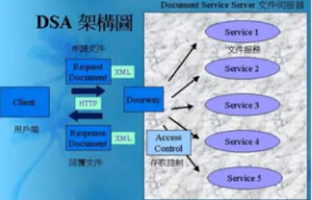 圖 1-1：Document Service Architecture 架構圖 [1] 