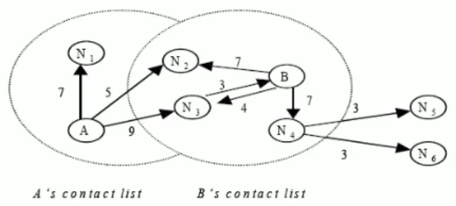 圖 3 SIP Reputation Network 