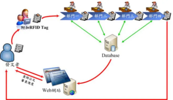 圖 4 RFID 公文流程運作圖  3.3  應用在校務行政之 RFID 公文  本研究是以興國管理學院校內公文處理程序 為研究對象，參照政府機關與國內外企業常用的行 政公文流程來進行再造並加以分析。針對現有公文 流程之缺點，藉由無線射頻辨識技術以改善現有流 程，提高行政效率。  由學生活動中心的翔鷹服務隊承辦 2006 年的 嘉義縣新美國小暑期營隊活動，該活動由翔鷹服務 隊針對該次活動的相關內容與器材設備進行討論 協商、經費預算、活動備案、人力部署與配置。將 各項活動細節與相關文件的章程進行整理統籌，將 