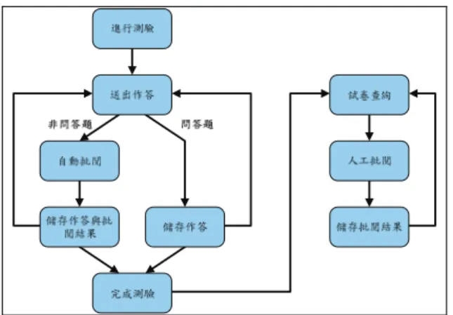 圖 4  為本系統中評量傳送引擎在處理每一份 試 卷 的 工 作 流 程 ， 流 程 分 為 Pre-processing 、 Interaction、Response Processing 與 Modal Feedback 四個階段，後面三者分別對應至圖 3  的三個階段。 在 Pre-processing 階段，評量傳送引擎首先會根據測 驗的定義擷取出試卷的相關資訊，接著根據試卷定 義之選題策略做一個試題擷取的動作，表示從資料 庫中取得該試題的資訊，包含完整的 QTI XML 內 容。接著宣告一個 Re