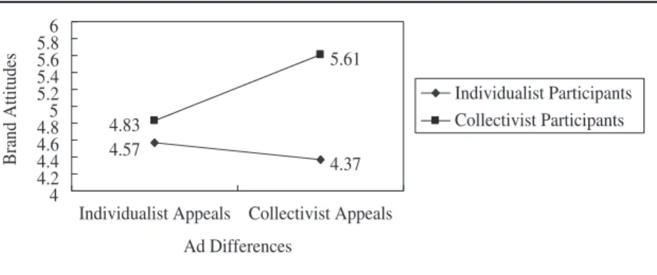 Figure 2. The Interaction of Ad Differences (Ads Portraying Individualist Values vs. Collectivist Values) and Individual Differences (Participants Holding  Indi-vidualist Values vs