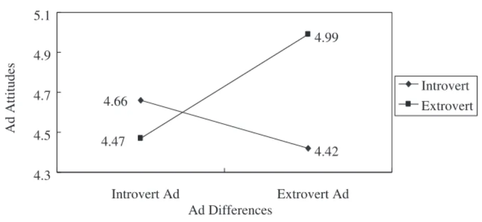 Figure 4. The Interaction of Ad Differences (Introvert Ads vs. Extrovert Ads) and Indi- Indi-vidual Differences (Introverts vs