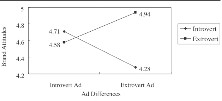 Figure 6. The Interaction of Ad Differences (Introvert Ads vs. Extrovert Ads) and Indi- Indi-vidual Differences (Introverts vs