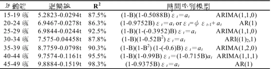 表 4  個別估計法參數配適之迴歸線及時間序列模型  年 齡 組 迴 歸 線 R 2 時 間 序 列 模 型 15-19 歲 5.2823-0.0294t 87.5%  (1-B)(1-0.5088B)ε t ＝ a t                        ARIMA(1,1,0)  20-24 歲 6.9467-0.0278t 86.3%  (1-0.9752B)ε t ＝ a t  orε t =ψε t-1 + a t                AR(1)  25-29 歲 6.9844