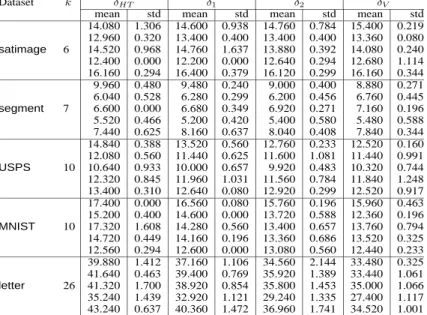 Table 1: Testing errors (in percentage) by four methods: Each row reports the testing errors based on a pair of the training and testing sets