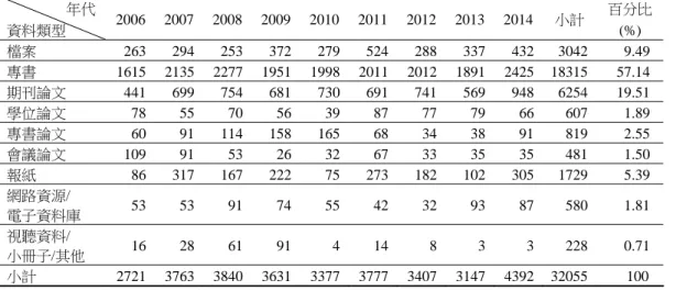 表 3   歷史論著引用各種資料類型數量統計表                  年代  資料類型  2006 2007 2008 2009 2010 2011 2012 2013 2014  小計  百分比(%)  檔案  263 294 253 372 279 524 288 337 432 3042  9.49 專書  1615 2135 2277 1951 1998 2011 2012 1891 2425 18315  57.14 期刊論文  441 699 754 681 730 691 741 