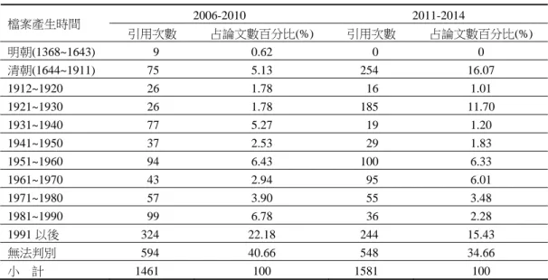 表 9  歷史論著引用檔案時間統計表  2006-2010 2011-2014  檔案產生時間  引用次數  占論文數百分比(%)  引用次數  占論文數百分比(%)  明朝(1368~1643) 9  0.62  0  0  清朝(1644~1911) 75  5.13  254  16.07  1912~1920  26 1.78  16 1.01  1921~1930 26  1.78  185  11.70  1931~1940  77 5.27  19 1.20  1941~1950  37 2.