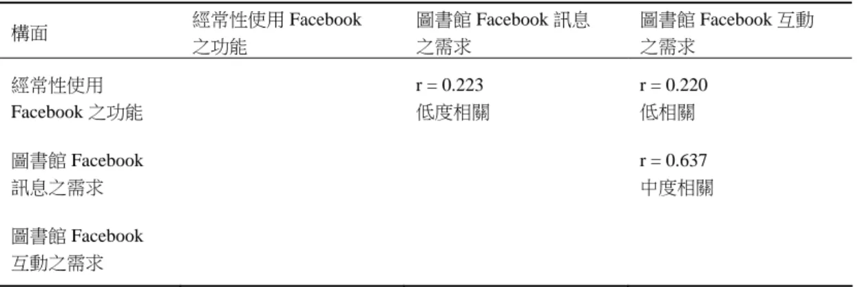 表 14  使用 Facebook 功能與社群需求之相關分析  構面  經常性使用 Facebook  之功能  圖書館 Facebook 訊息 之需求  圖書館 Facebook 互動 之需求  經常性使用  Facebook 之功能  r = 0.223  低度相關  r = 0.220 低相關  圖書館 Facebook  訊息之需求  r = 0.637  中度相關  圖書館 Facebook  互動之需求  Ёă੅ኢ  依據問卷資料，反應大多數使用者接觸 Facebook 已有很長的一段時間，多數