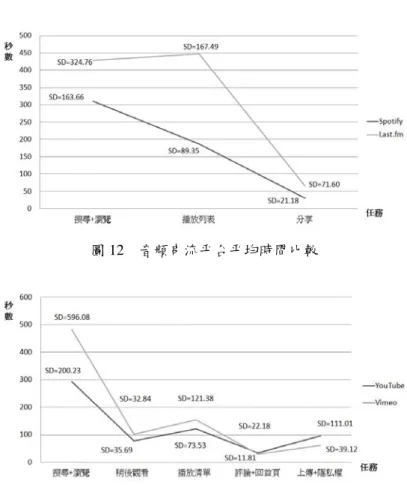 圖 12  音頻串流平台平均時間比較  圖 13  影頻串流平台平均時間比較  遭遇困難方面，有主要三種情形，程度由輕至重依序為「跳出」 、 「猶豫」和「尋求協 助」 。其中「跳出」是指受測者誤會（功能鍵等）進入頁面與預期不符而快速離開之情形； 而「猶豫」可能發生於找不到某功能不知該去何方、從何找起或找到該功能後不知如何操 作、看不懂圖示及說明等；至於「尋求協助」則是受測者因困惑、不耐煩而主動提問之情 況。  本研究在計算遭遇困難次數上，依程度加權而得「遭遇困難次數＝（跳出次數Ű1） ＋（猶豫次數Ű2）＋（