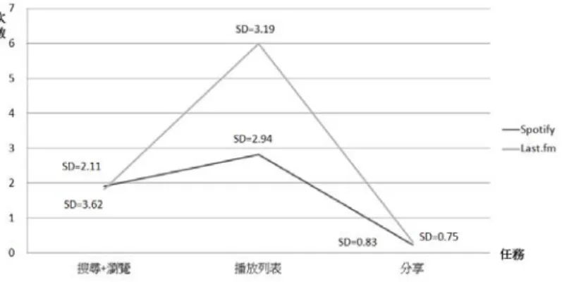 圖 14  音頻串流平台平均遭遇困難次數比較  圖 15  影頻串流平台平均遭遇困難次數比較  以下將整合平台共有功能，由淺入深說明 S、L、Y、V 四平台受測結果，提出較嚴重 之問題及改善建議，並比較總結一好用影音串流平台應如何設計方符合使用者期待與需 求。  ˘ăವԱপؠଐဩࢰሄǕǕĶຩವķ̈́Ķᕱᜓķ  為測試平台「搜尋」及「瀏覽」功能，本研究設計某些特定音樂尋求情境（如尋找柔 和助眠的音樂、能炒熱氣氛的派對歌曲等）讓受測者查尋，並鼓勵查找三首不同歌手或樂 團的曲子。在 S 中，有提供情境瀏覽（參見圖 