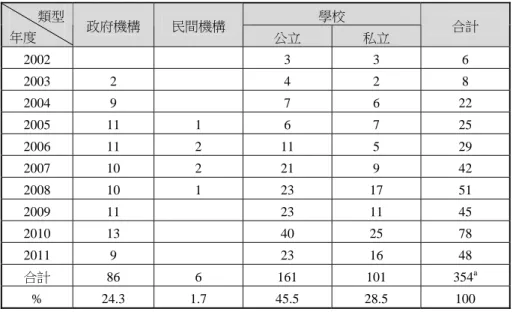 表 4  歷年各類機構歷年執行計畫統計  學校 類型  年度  政府機構  民間機構  公立  私立  合計  2002      3 3 6  2003  2   4 2 8  2004 9  7  6  22  2005  11  1 6 7 25  2006  11 2 11 5 29  2007  10 2 21 9 42  2008  10 1  23 17 51  2009  11    23 11 45  2010  13    40 25 78  2011  9    23 16 48  合