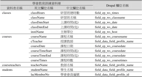 表 7  學會教育訓練資料庫與「研習紀錄」Drupal 欄位對應表  學會教育訓練資料庫  資料表名稱  英文欄位名稱  中文欄位名稱  Drupal 欄位名稱  classHours  研習班總時數  field_ep_ws_times  className  研習班名稱  field_ep_ws_classname  classDateStart  上課時間(起) field_ep_ws_date  classDateEnd  上課時間(迄) field_ep_ws_date classes  inst