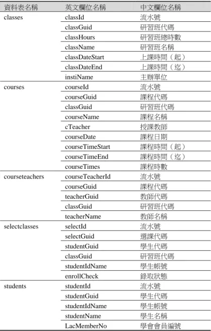 表 3  學會教育訓練系統關聯資料表  資料表名稱  英文欄位名稱  中文欄位名稱  classId  流水號  classGuid  研習班代碼  classHours  研習班總時數  className  研習班名稱  classDateStart  上課時間（起）  classDateEnd  上課時間（迄） classes  instiName  主辦單位  courseId  流水號  courseGuid  課程代碼  classGuid  研習班代碼  courseName  課程名稱  c