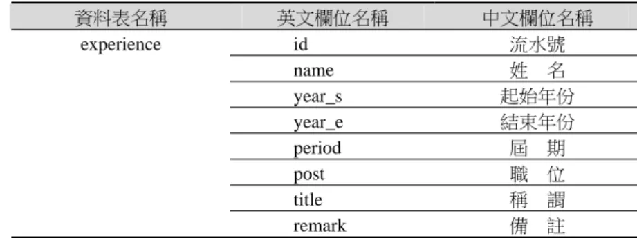 表 4  歷屆學會組織人員名錄資料表欄位  資料表名稱  英文欄位名稱  中文欄位名稱  id  流水號  name  姓  名  year_s  起始年份  year_e  結束年份  period  屆  期  post  職  位  title  稱  謂 experience  remark  備  註  ĞαğDrupal̰टᙷݭ  除了使用者原有在學會中的相關紀錄可預先替使用者建立好之外，本系統功用即是讓 使用者在專業發展的過程中蒐集及記錄其歷程，因此，本研究利用 Drupal 建立四種內容 類