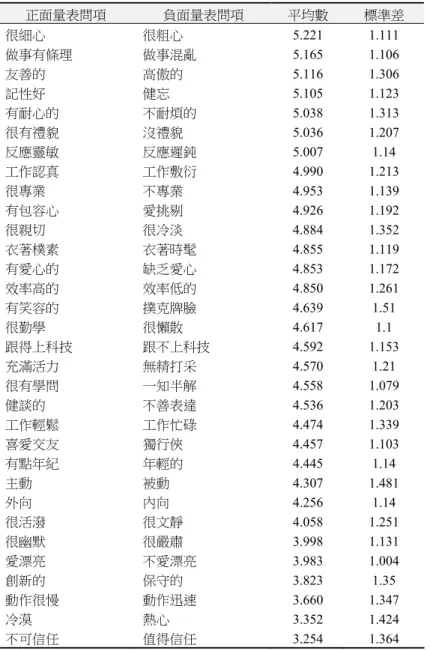 表 8  圖書館員社會形象敘述性統計分析                                    正面量表問項  負面量表問項  平均數  標準差  很細心  很粗心 5.221  1.111  做事有條理  做事混亂 5.165  1.106  友善的  高傲的 5.116  1.306  記性好  健忘 5.105  1.123  有耐心的  不耐煩的 5.038  1.313  很有禮貌  沒禮貌 5.036  1.207  反應靈敏  反應遲鈍 5.007  1.14  工作認真  工