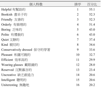 表 1  圖書館員的個人特徵  個人特徵  排序 百分比  Helpful 有幫助的 1  55.1  Bookish  書呆子的 2  52.3  Friendly  友善的 3  52.3  Orderly  有條理的 4  51.4  Boring  乏味的 5  43.0  Polite  有禮貌的 6  43.0  Quiet 文靜的 7  37.4  Kind  親切的 8  34.6  Conservatively dressed  保守的穿著 9  33.6  Pleasant  和藹可親的
