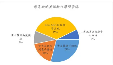 圖 1 是最喜歡的英語數位學習資源統計圖，最多人選擇 Live ABC 英語學習系統 37%， 其次為常春藤電子雜誌的 29%，比例最少的是卓越英語自學中心網站 7%。個別資源喜歡 的原因歸納如下：  1