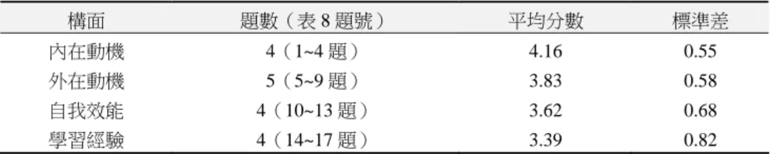 表 7  學習動機四個構面平均分數統計表（人數 100）  構面  題數（表 8 題號）  平均分數  標準差  內在動機  4（1~4 題） 4.16  0.55  外在動機  5（5~9 題） 3.83  0.58  自我效能  4（10~13 題） 3.62  0.68  學習經驗  4（14~17 題） 3.39  0.82  表 8 是學習動機 17 個題項的平均分數統計表，以個別題項來看，得分最高的前三名 為：學習英語是因為對將來找好工作有幫助（4.45）、我想用英語像自己母語一樣溝通 （4.2