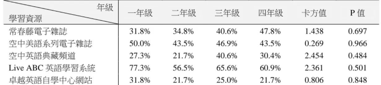 表 12  年級別對各資源使用之卡方檢定分析統計表（男 35 人，女 65 人）                                年級  學習資源  一年級  二年級  三年級  四年級  卡方值  P 值  常春藤電子雜誌  31.8% 34.8% 40.6% 47.8%  1.438  0.697  空中美語系列電子雜誌  50.0% 43.5% 46.9% 43.5%  0.269  0.966  空中英語典藏頻道  27.3% 21.7% 40.6% 30.4%  2.454  0.4