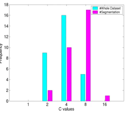 Fig. 4. The Distribution of the Selected C Values