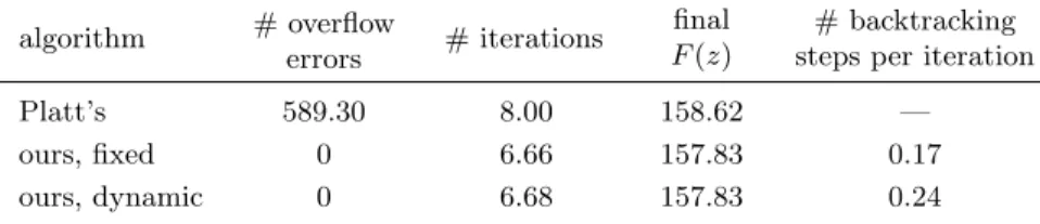 Table II. Average results of different algorithms for solving (2) on shuttle algorithm # overflow