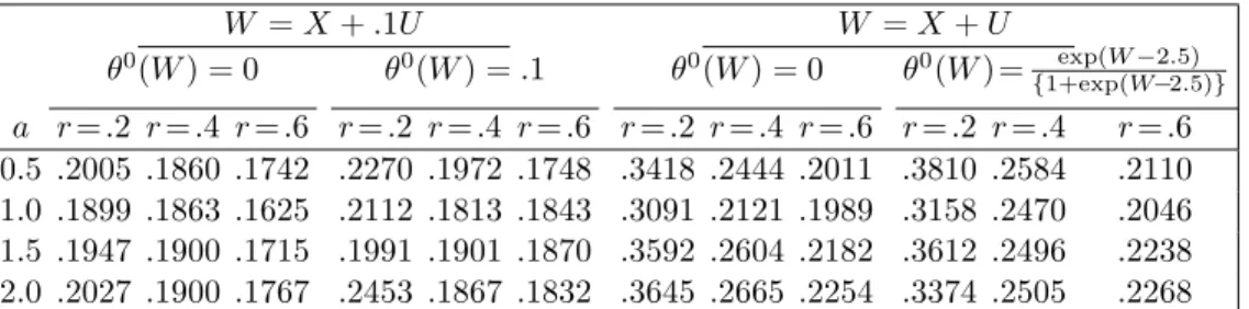 Table 1. Simulated TMSE of ˆ β sp for different a