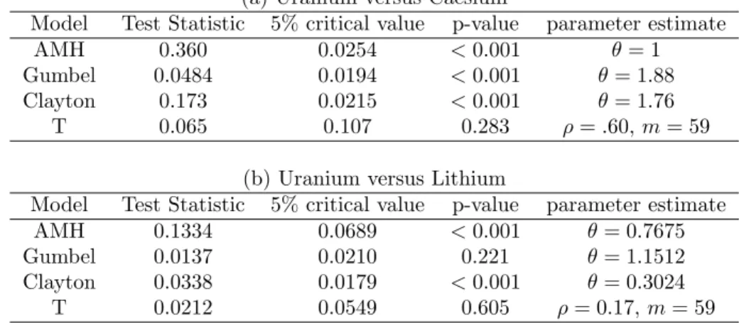 Table 1: Testing results for the four copula models (a) Uranium versus Caesium