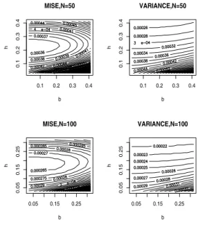 Figure 1: MISE and Integrated Variance (IVAR) of kernel estimator for Gumbel copula. The MISE and IVAR for the unsmoothed estimator (7) are 0.000649 and 0.000309 for n = 50; and 0.000427 and 0.000292 for n = 100, respectively.