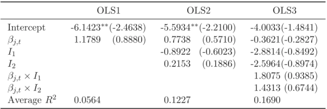 Table 2: The average results of cross-sectional regressions using OLS