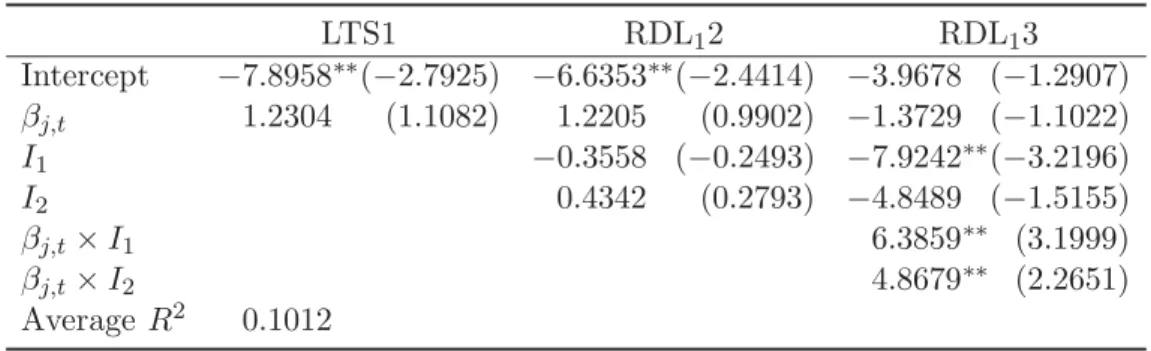 Table 3: The average results of cross-sectional regressions using robust estimators