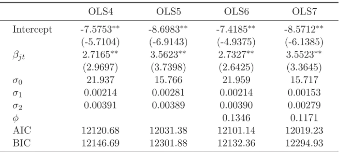 Table 4 shows the results of model (5.1) where the values of β are obtained by the OLS approach