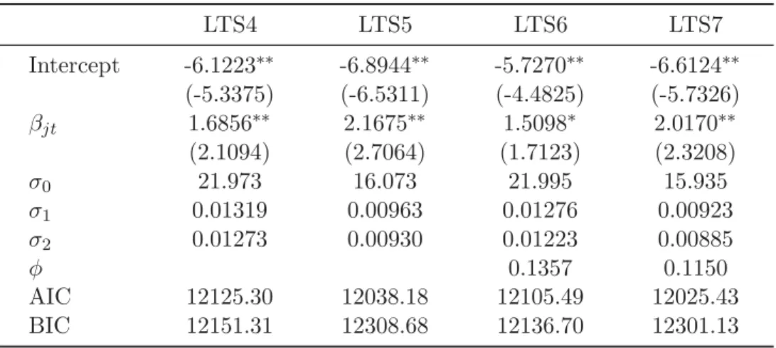 Table 5 reveals that the standard deviations of random eﬀects σ 1 and σ 2 are both smaller relative to the within-group standard deviation σ 0 