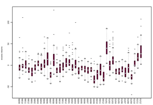 Figure 1: Box plots of excess returns corresponding to each company.