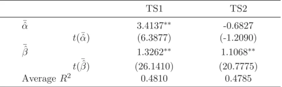 Table 1: Time series regression analysis for each company