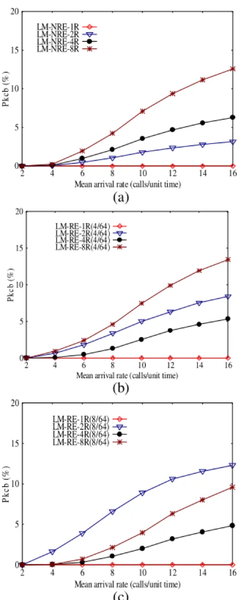 Figure 4 The Reserve OVSF Code Assignment and  Reassignment 