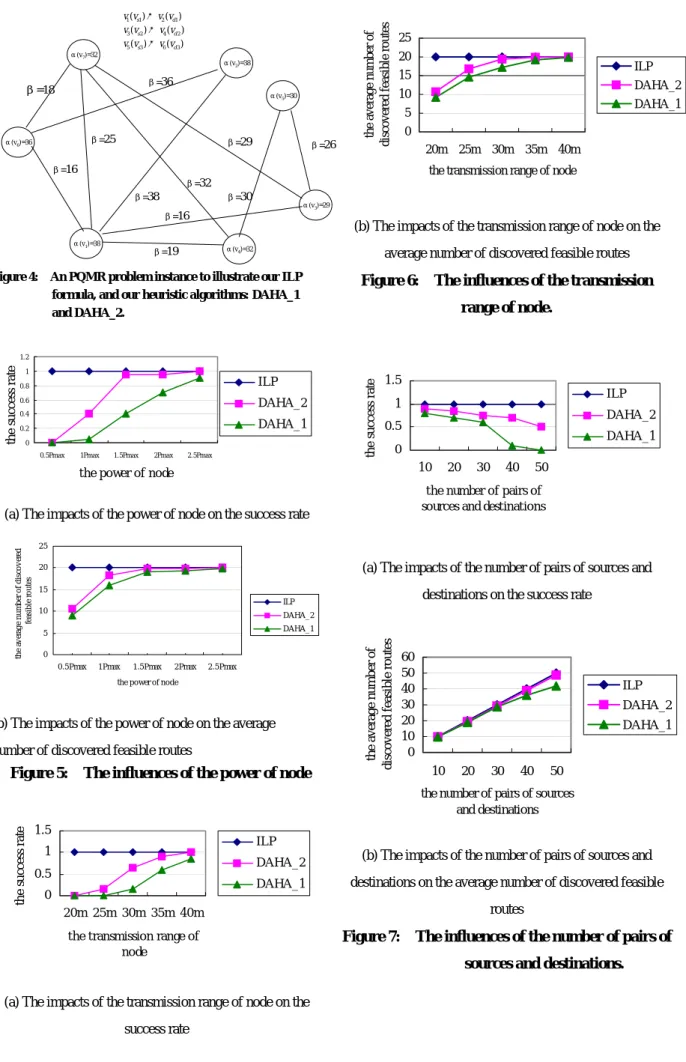 Figure 5:    The influences of the power of node 