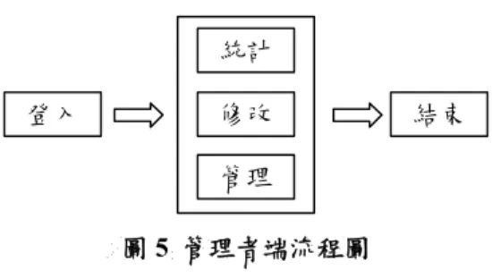 圖 5  管理者端流程圖  3.4 資料庫設計  為達成上述系統功能的要求，本系統的資料庫  設計如下：  1.  使用者資料庫：記錄學生、教師與管理者的基本  資料，以及各校報名檢測的資料。  2.  題庫資料庫：系統題庫依據「九年一貫課程資訊  能力指標」之五大核心能力及其學習內涵設計而  成的，並經過試題分析與信效度分析以確保題庫  的品質。同時系統也支援亂數取題。  3.  成績資料庫：學生完成檢測後，檢測結果會自動  區分至九年一貫資訊能力的五大核心能力來做  初步的敘述性統計，另外此資料庫也能自