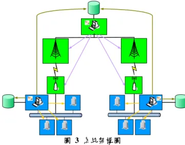 圖 3 系統架構圖 