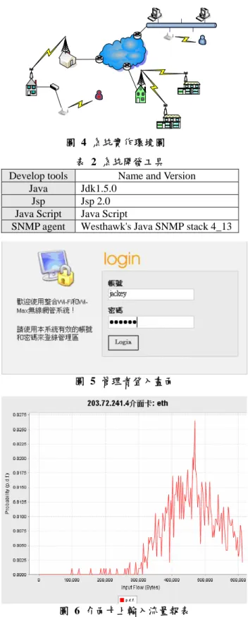 表 2 系統開發工具  Develop tools Name and Version 