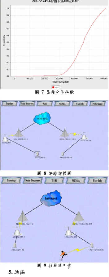 圖 7 累積分佈函數 