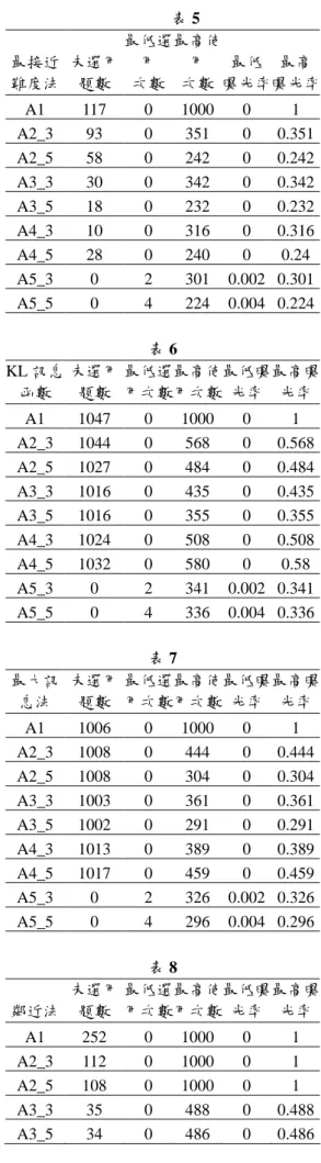 表 1  最接近 