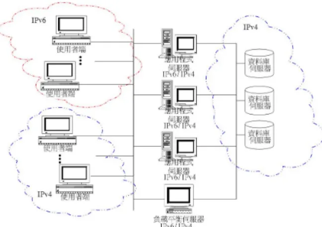 圖  3 IPv4/IPv6 環 境 下 ALG 系 統 資 料 流   本校自行開發的網路應用資料庫物件分為應 用程式伺服器端的 Server 物件與使用者端的 Client 物件二項，在設計上面要把 APS-ALG 的功能實作 在 Server 端物件，同時此 Server 物件要能處理 IPv4 及 IPv6 的封包資料，而使用者端的 Client 物件則要 修改為支援 IPv6 協定。運用新修改過的物件，再重 新編譯及小幅修改應用程式伺服器程式以及使用 者端的 ActiveX Form 應用程式便可