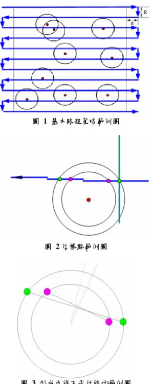 圖 1 基本路程策略範例圖  圖  2 信標點範例圖  圖 3 形成兩條不平行弦的範例圖  在 PBCC [21] 中我們利用行動定位裝置的移 動找到圓上三個信標點。在我們的經濟路程策略 裡，我們會利用行動定位裝置垂直於地面的上升與 下降離地平面的距離或者是藉由配備能改變訊號 強定的硬體資源，在水平面上產生兩種不同的傳送 範圍半徑形成外圈和內圈兩圈，因此我們除了用同 一圓上的三個信標點來估算感測器的位置外，我們 也可以利用內圈和外圈各自形成一條弦且這兩條 弦不為平行的方式來定位。此方法為假設行動定位 裝置的