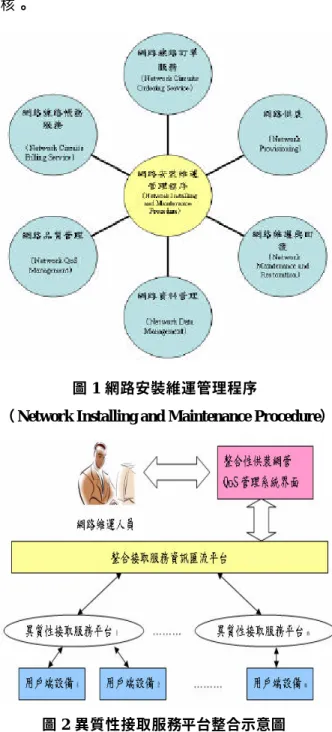 圖 2  異質性接取服務平台整合示意圖  本研究將於第二節進行文獻探討，並對相關技 術進行說明，本系統之細部架構將於第三節說明， 第四節分析本系統實作過程與技術，並引用範例來 說明此一架構，最後第五節為結論與未來發展。  2