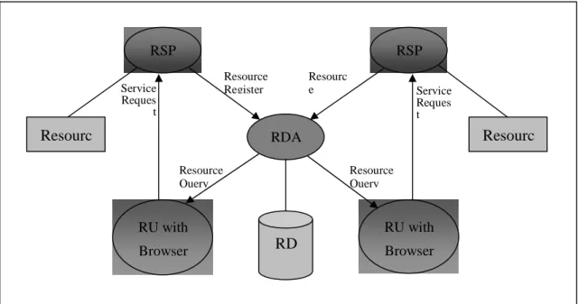 Figure 1: The Ubiquitous Resource Service Architecture ResourceRegister Resource Service Request Service Request ResourceQuery ResourceQuery 